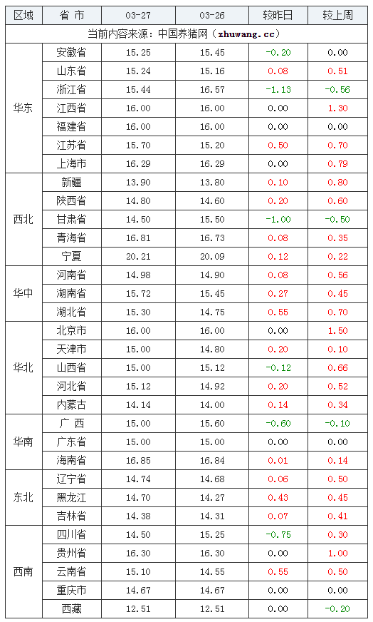 2024年3月27日全國內(nèi)三元生豬價(jià)格行情漲跌表