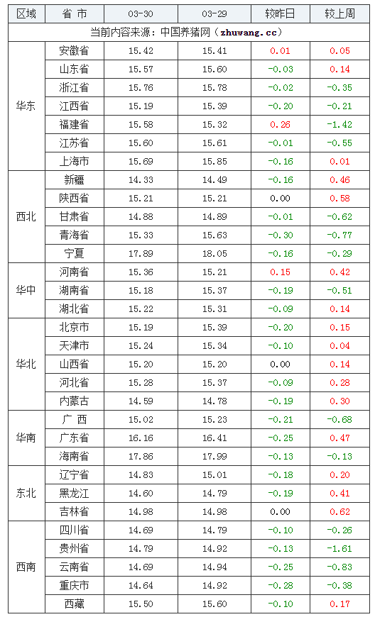 2024年3月30日全國(guó)外三元生豬價(jià)格行情漲跌表