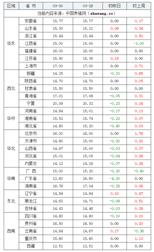 2024年3月30日全國外三元生豬價(jià)格行情漲跌表