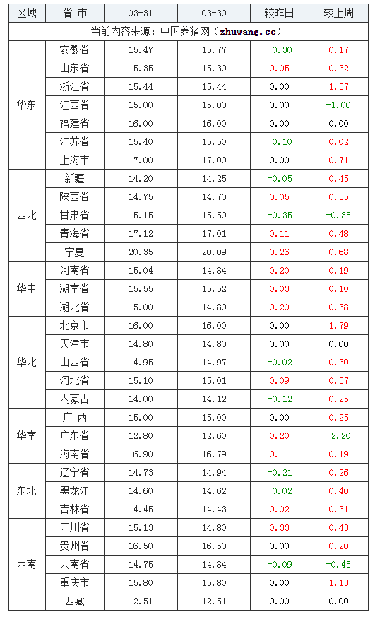 2024年3月31日全國(guó)內(nèi)三元生豬價(jià)格行情漲跌表