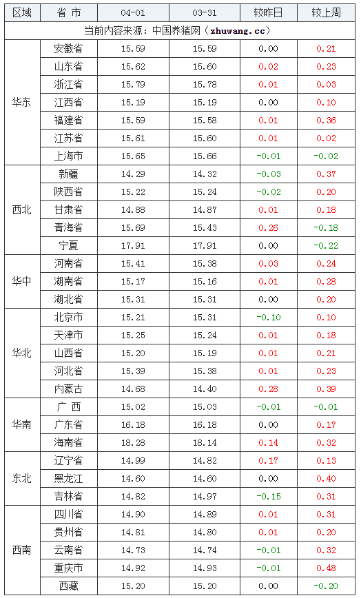 2024年4月1日全國外三元生豬價(jià)格行情漲跌表