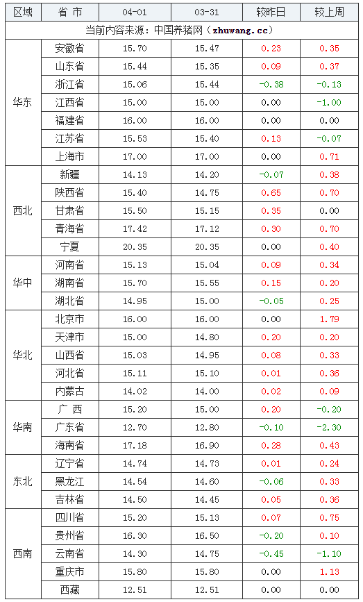 2024年4月1日全國內(nèi)三元生豬價格行情漲跌表