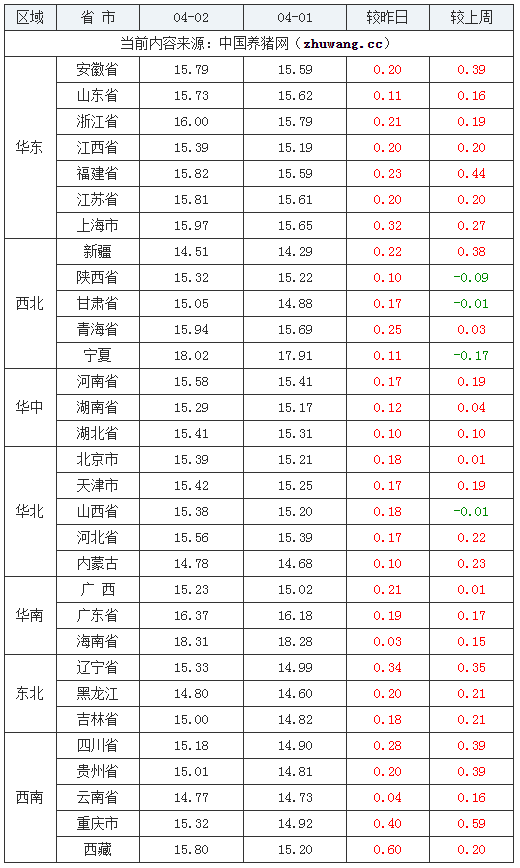 2024年4月2日全國(guó)外三元生豬價(jià)格行情漲跌表