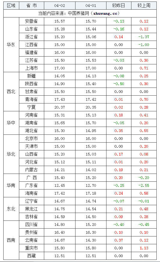 2024年4月2日全國(guó)內(nèi)三元生豬價(jià)格行情漲跌表