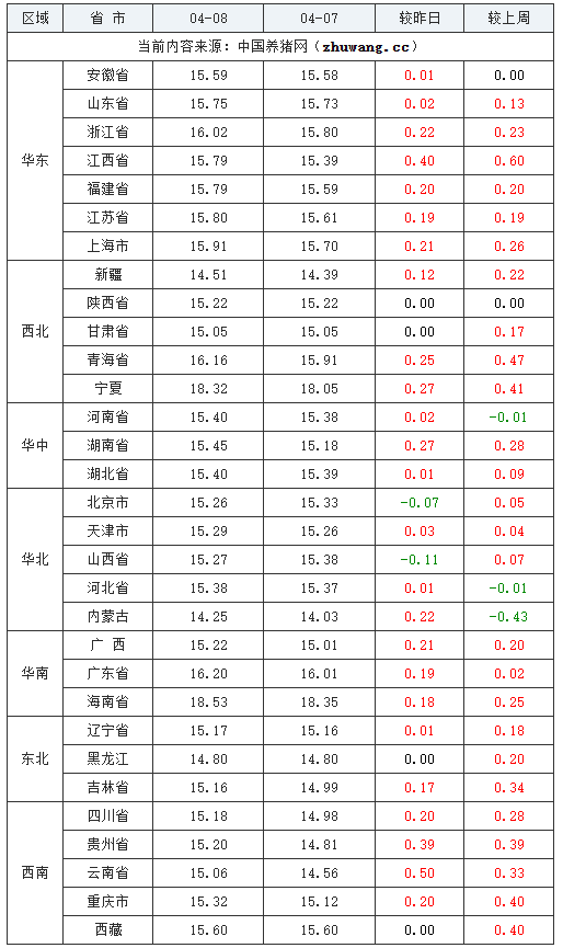 2024年04月08日全國外三元生豬價格行情跌表