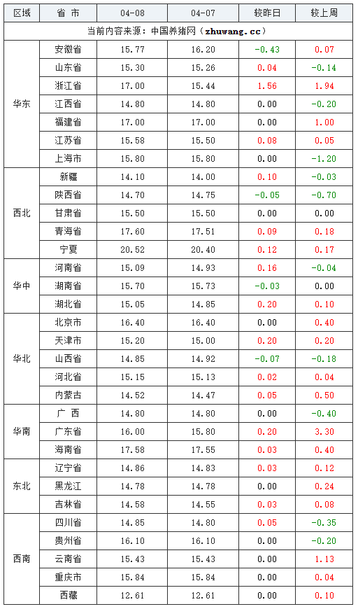 2024年04月08日全國內(nèi)三元生豬價格行情跌表