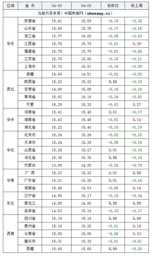 2024年04月09日全國(guó)外三元生豬價(jià)格行情跌表