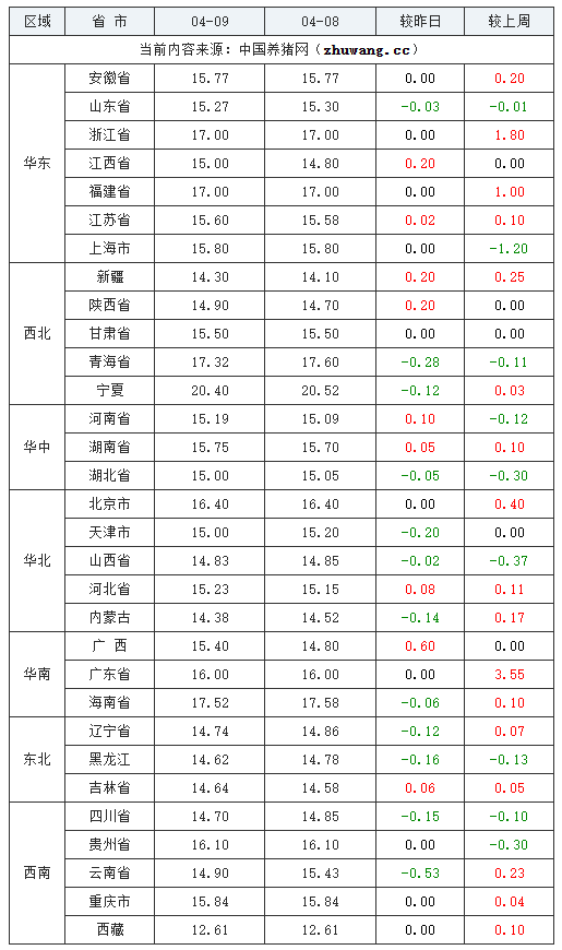 2024年04月09日全國內(nèi)三元生豬價(jià)格行情跌表