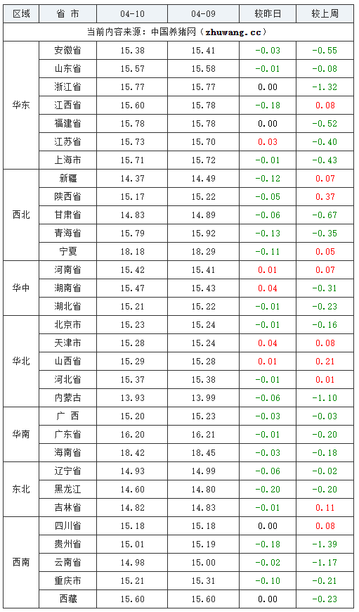 2024年04月10日全國(guó)外三元生豬價(jià)格行情跌表