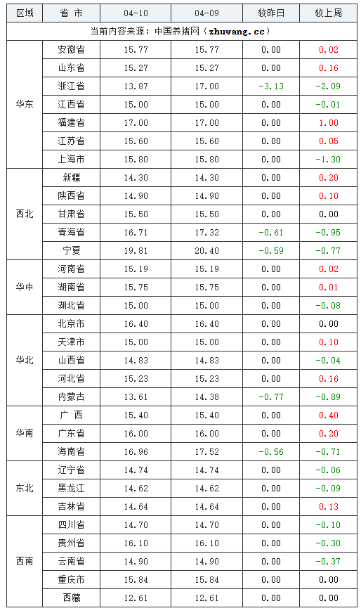 2024年04月10日全國內(nèi)三元生豬價(jià)格行情跌表