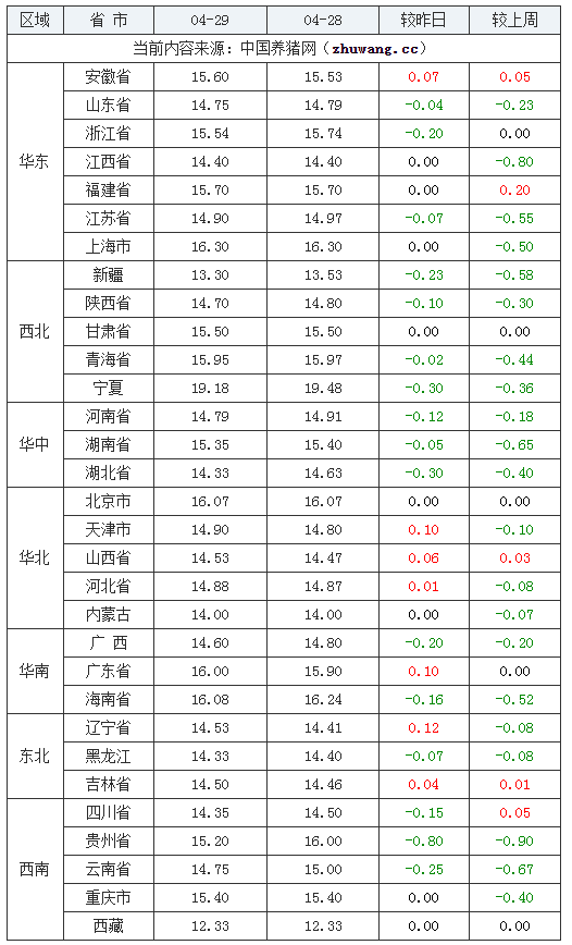 2024年4月29日全國內(nèi)三元生豬價格行情漲跌表