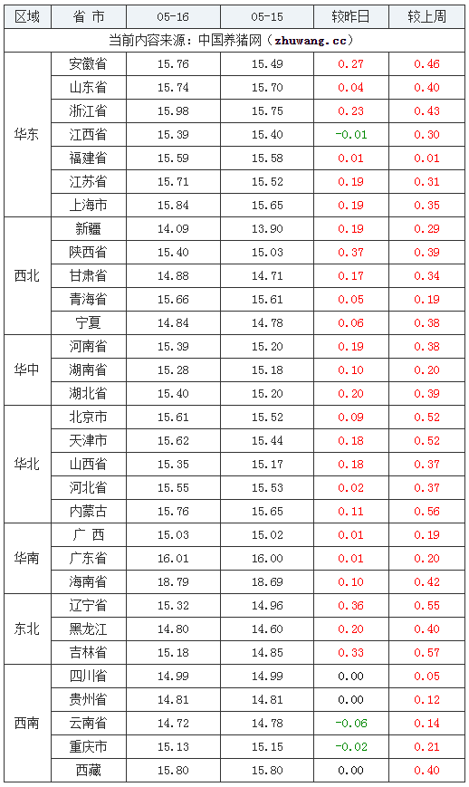 2024年5月16日全國外三元生豬價(jià)格行情漲跌表