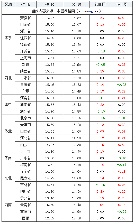 2024年5月16日全國內(nèi)三元生豬價格行情漲跌表