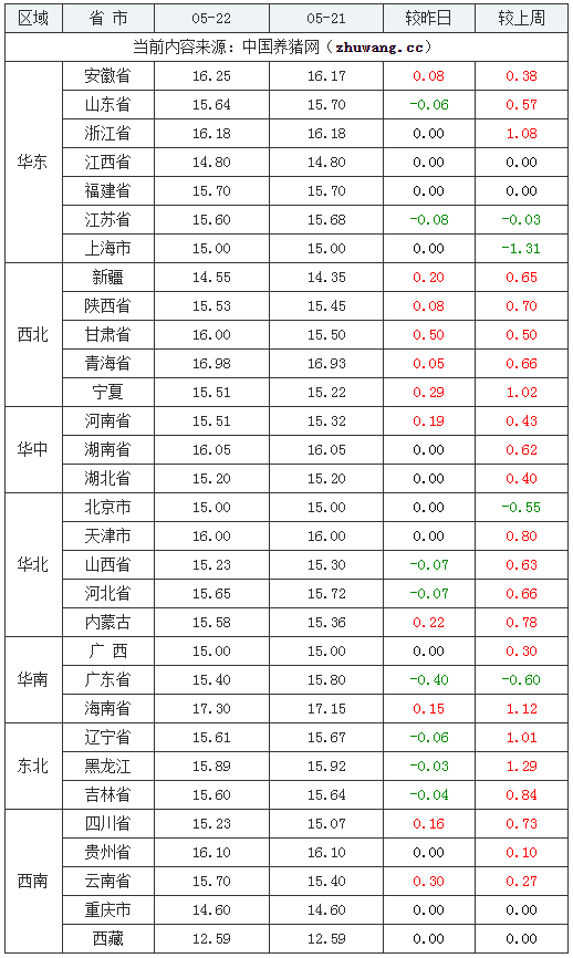 2024年5月22日全國內(nèi)三元生豬價格行情漲跌表