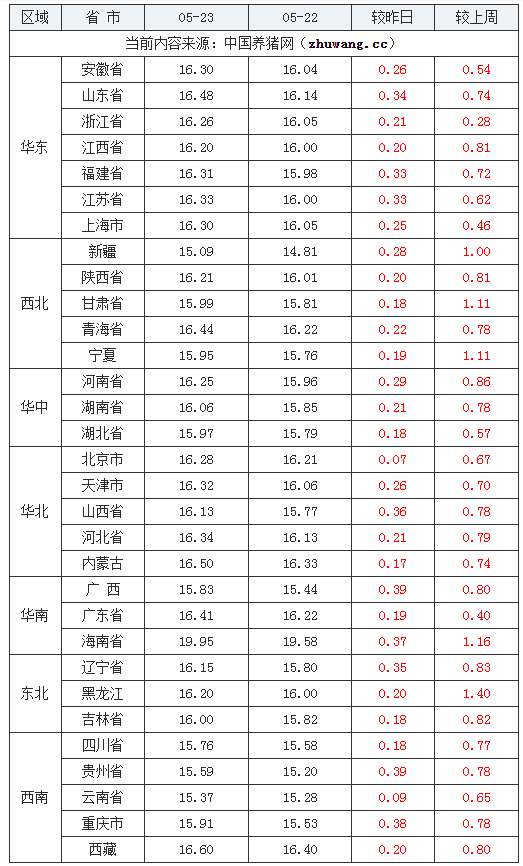 2024年5月23日全國(guó)外三元生豬價(jià)格行情漲跌表