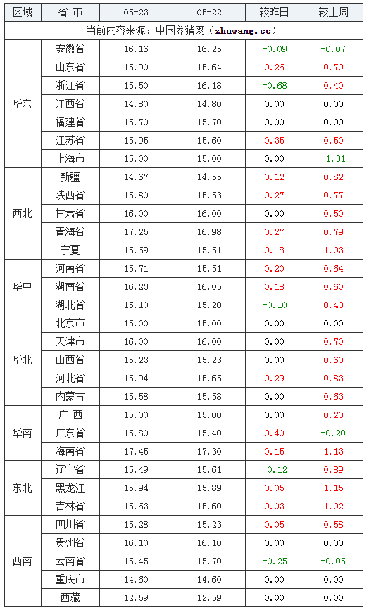 2024年5月23日全國(guó)內(nèi)三元生豬價(jià)格行情漲跌表