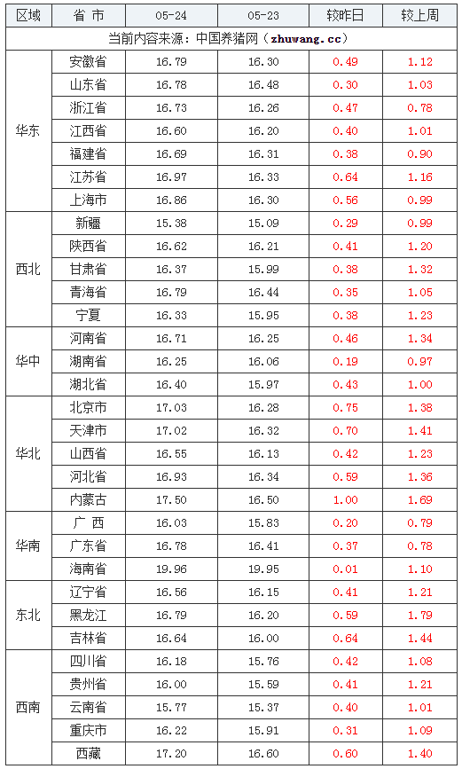 2024年5月24日全國外三元生豬價格行情漲跌表